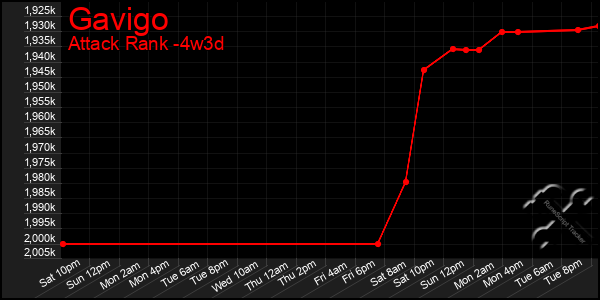 Last 31 Days Graph of Gavigo