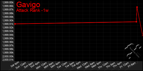 Last 7 Days Graph of Gavigo