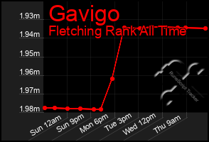 Total Graph of Gavigo