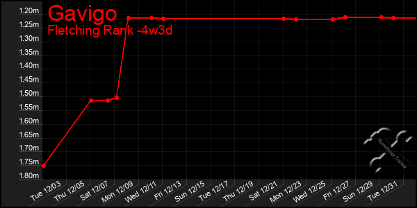 Last 31 Days Graph of Gavigo