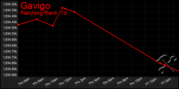 Last 24 Hours Graph of Gavigo