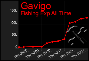 Total Graph of Gavigo