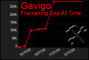 Total Graph of Gavigo