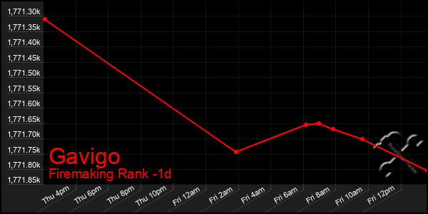 Last 24 Hours Graph of Gavigo