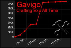 Total Graph of Gavigo