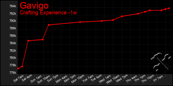 Last 7 Days Graph of Gavigo