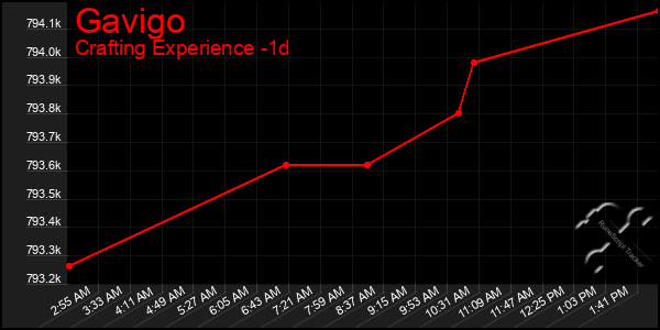 Last 24 Hours Graph of Gavigo