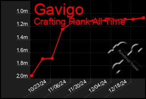 Total Graph of Gavigo