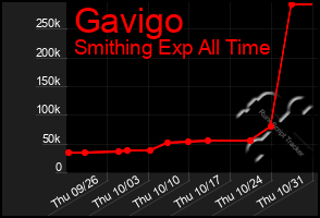 Total Graph of Gavigo