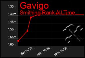 Total Graph of Gavigo