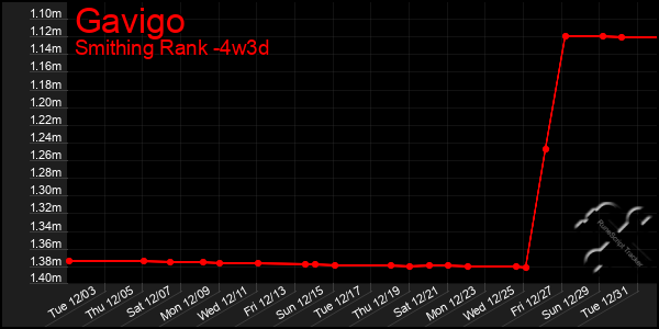 Last 31 Days Graph of Gavigo