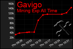 Total Graph of Gavigo