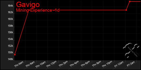 Last 24 Hours Graph of Gavigo