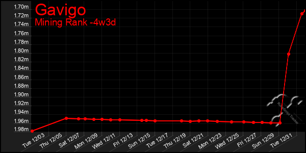 Last 31 Days Graph of Gavigo