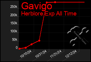 Total Graph of Gavigo