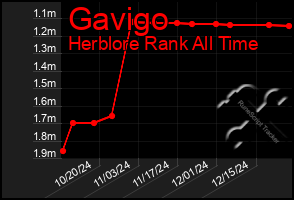 Total Graph of Gavigo