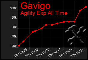 Total Graph of Gavigo