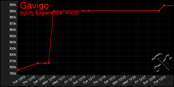 Last 31 Days Graph of Gavigo