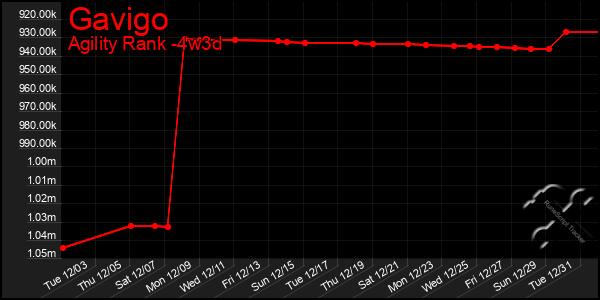 Last 31 Days Graph of Gavigo