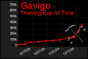 Total Graph of Gavigo