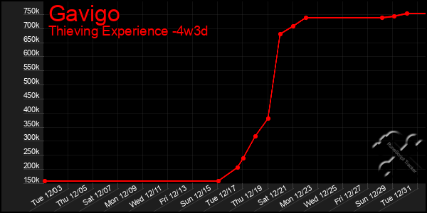 Last 31 Days Graph of Gavigo