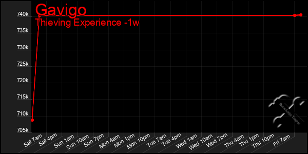 Last 7 Days Graph of Gavigo