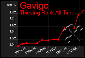 Total Graph of Gavigo