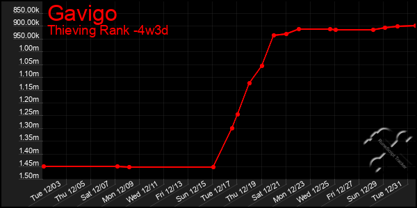 Last 31 Days Graph of Gavigo