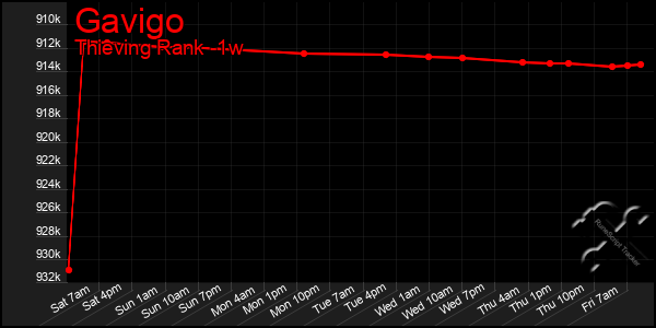 Last 7 Days Graph of Gavigo