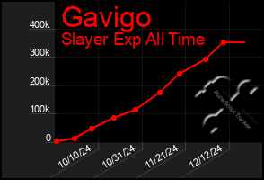 Total Graph of Gavigo