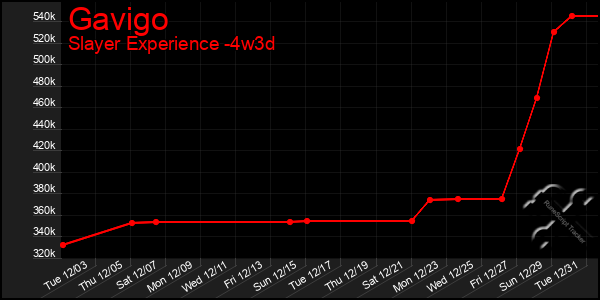 Last 31 Days Graph of Gavigo