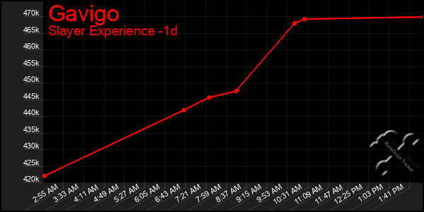 Last 24 Hours Graph of Gavigo