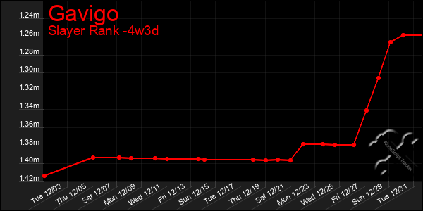 Last 31 Days Graph of Gavigo