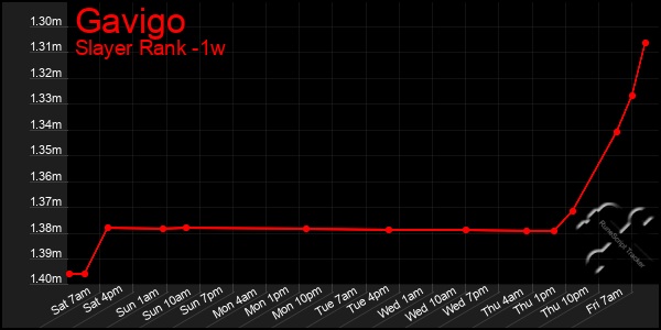 Last 7 Days Graph of Gavigo