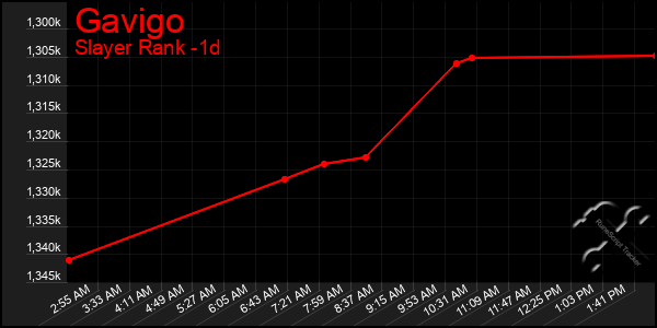 Last 24 Hours Graph of Gavigo