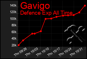 Total Graph of Gavigo