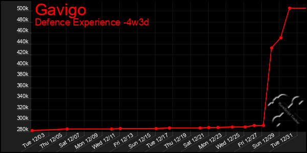 Last 31 Days Graph of Gavigo