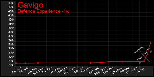 Last 7 Days Graph of Gavigo