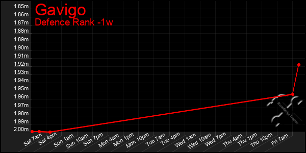 Last 7 Days Graph of Gavigo