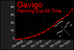 Total Graph of Gavigo