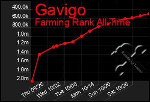 Total Graph of Gavigo