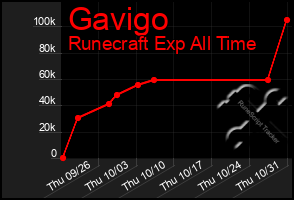 Total Graph of Gavigo