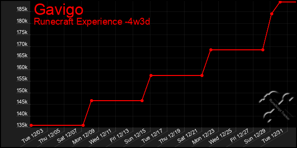 Last 31 Days Graph of Gavigo