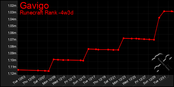 Last 31 Days Graph of Gavigo