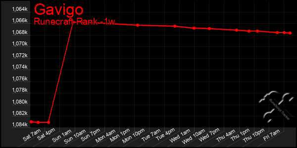 Last 7 Days Graph of Gavigo