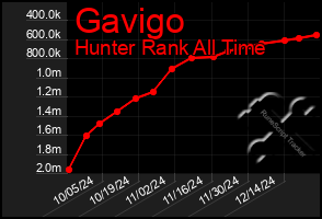 Total Graph of Gavigo