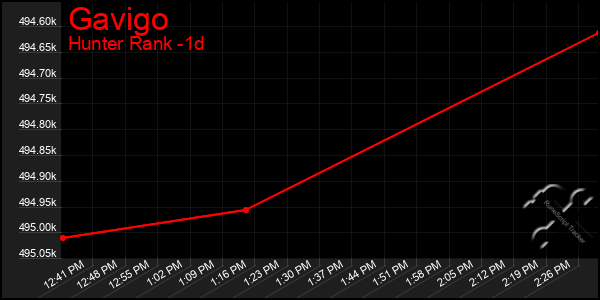 Last 24 Hours Graph of Gavigo