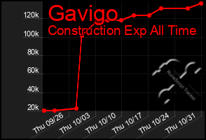 Total Graph of Gavigo