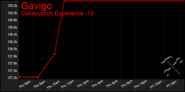 Last 24 Hours Graph of Gavigo