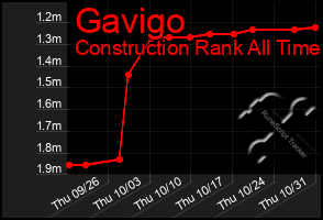 Total Graph of Gavigo